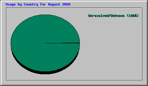 Usage by Country for August 2026