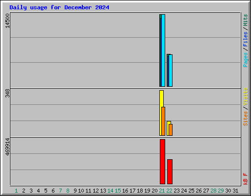 Daily usage for December 2024