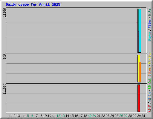 Daily usage for April 2025