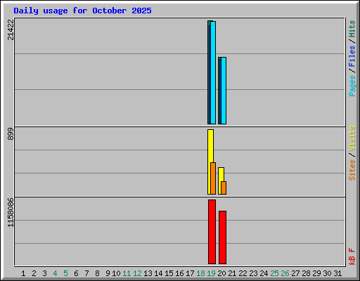Daily usage for October 2025
