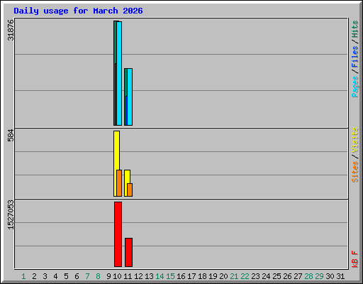 Daily usage for March 2026