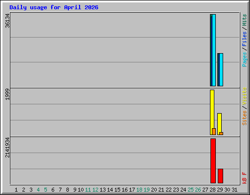 Daily usage for April 2026
