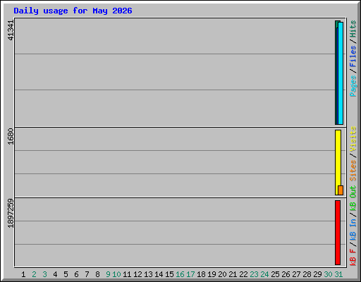 Daily usage for May 2026