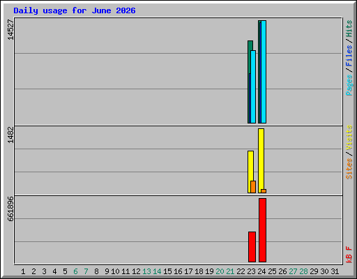 Daily usage for June 2026