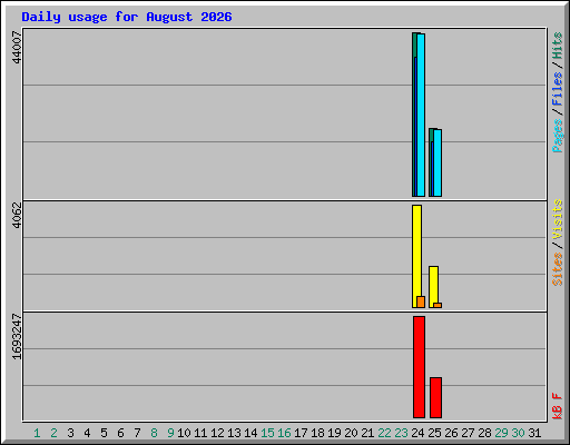 Daily usage for August 2026
