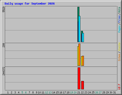 Daily usage for September 2026