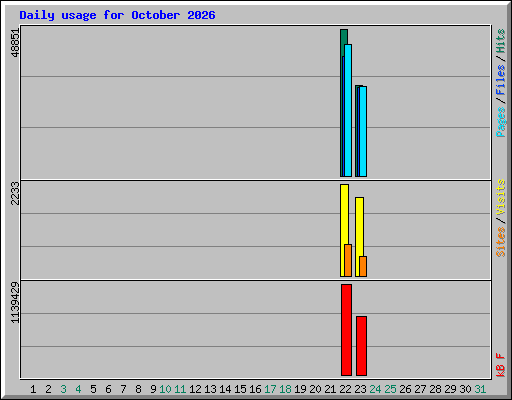 Daily usage for October 2026