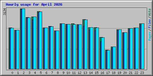 Hourly usage for April 2026